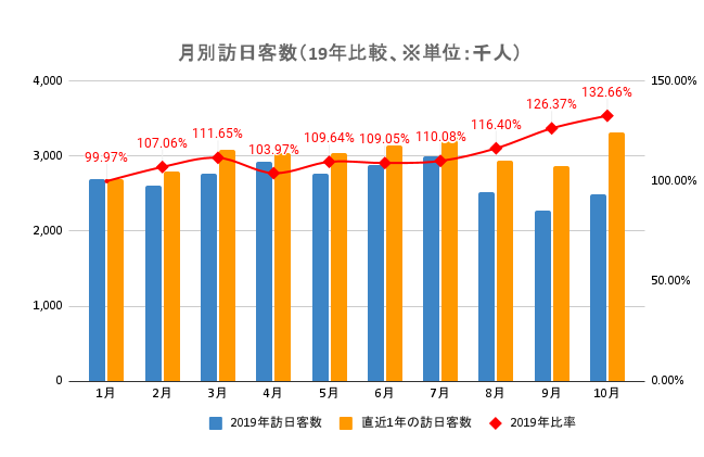 2024年10月の訪日客数