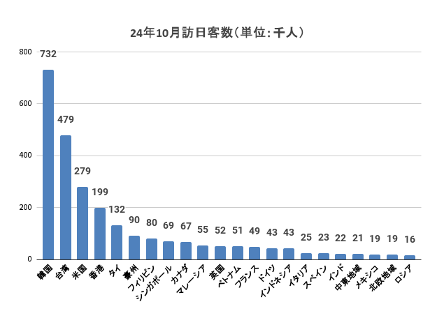 2024年10月の国別訪日客数