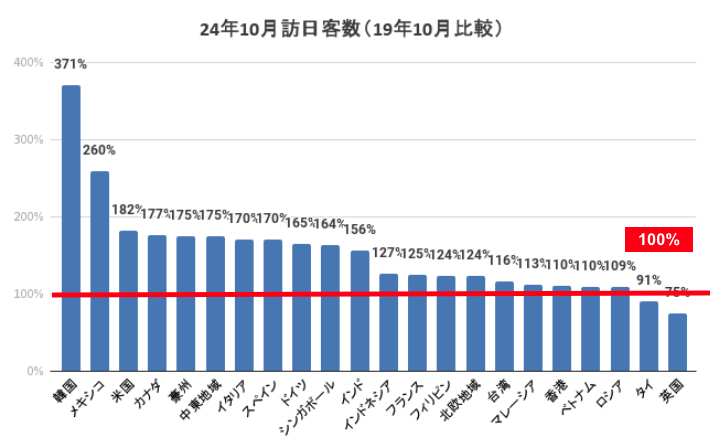 2024年10月の国別訪日客の回復水準（コロナ前比）