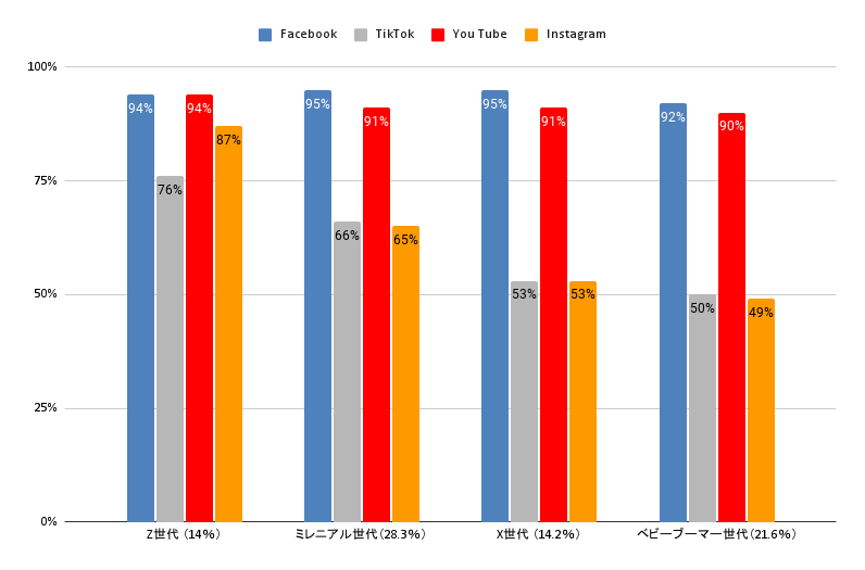 年代別の人口とSNS利用率