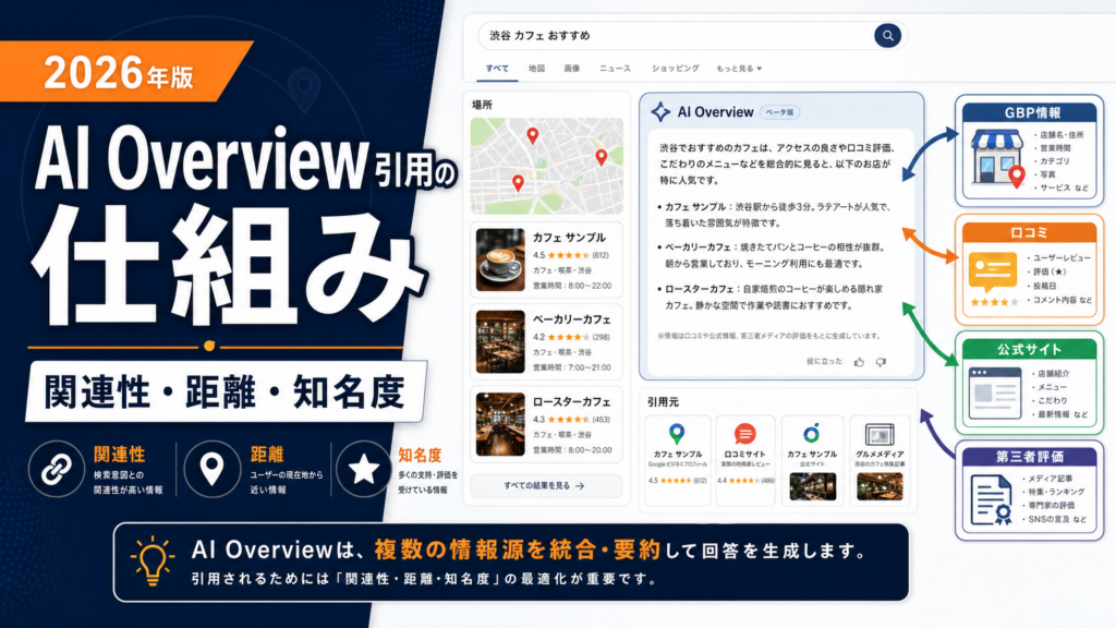 AI OverviewとGoogleマップ引用の仕組みを解説するアイキャッチ画像。GBP情報、口コミ、公式サイト、第三者評価の引用構造を視覚化。