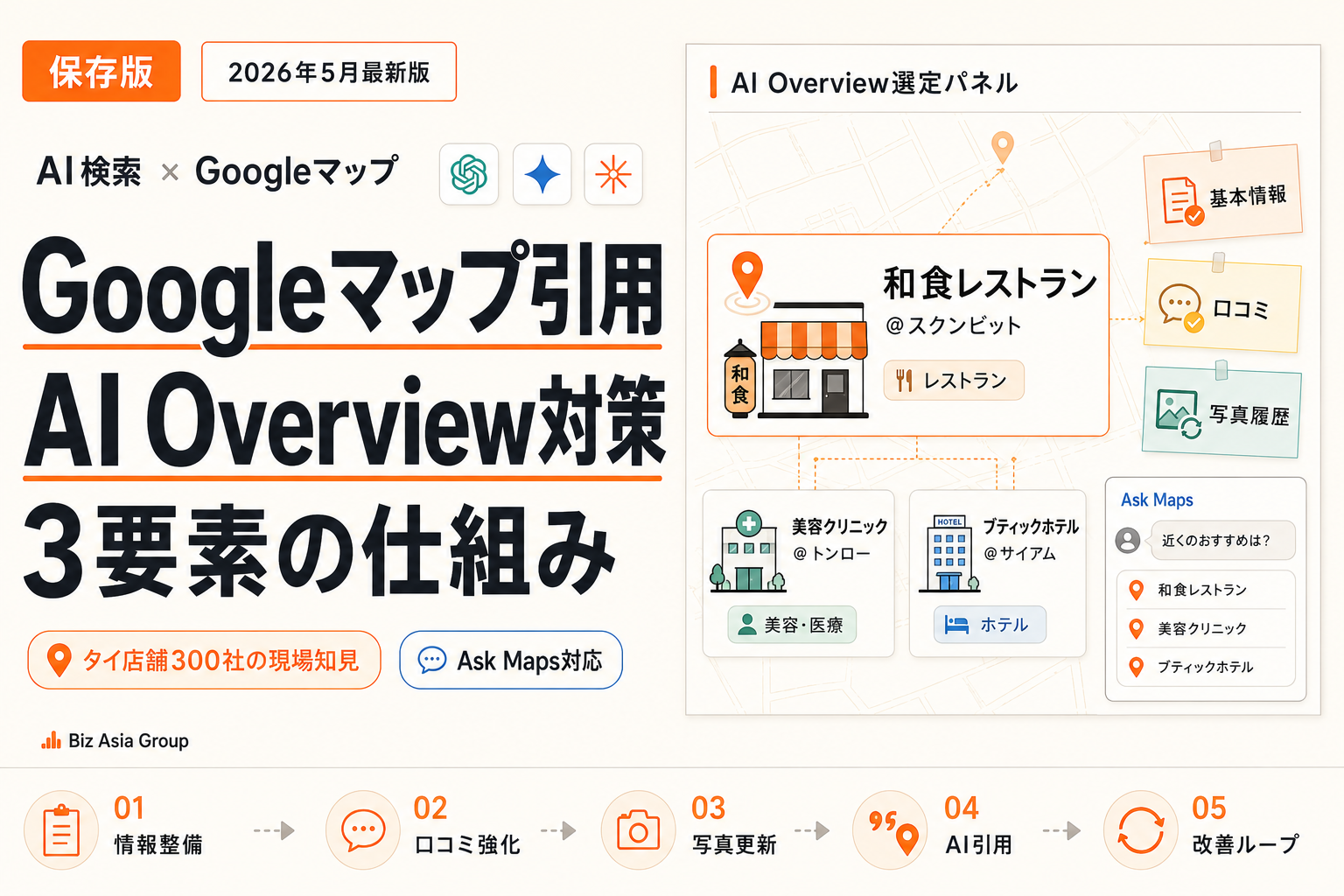 【保存版】AI Overview Googleマップ引用の仕組み｜店舗が選ばれる3要素・Ask Maps新機能・300社知見のアイキャッチ画像。