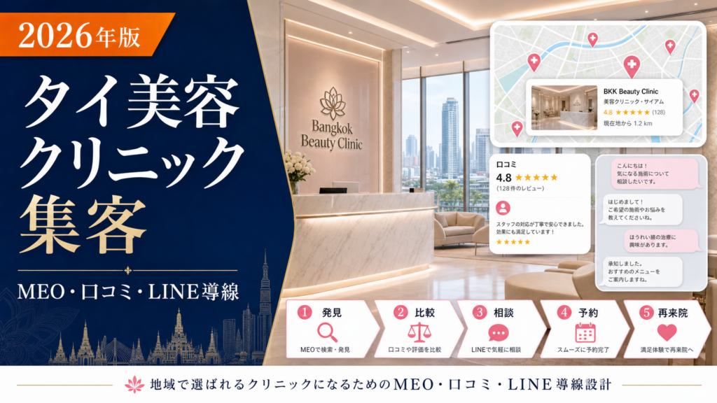 タイ美容クリニックの集客とMEO戦略を解説するアイキャッチ画像。Googleマップ、口コミ、LINE導線、患者導線を視覚化。