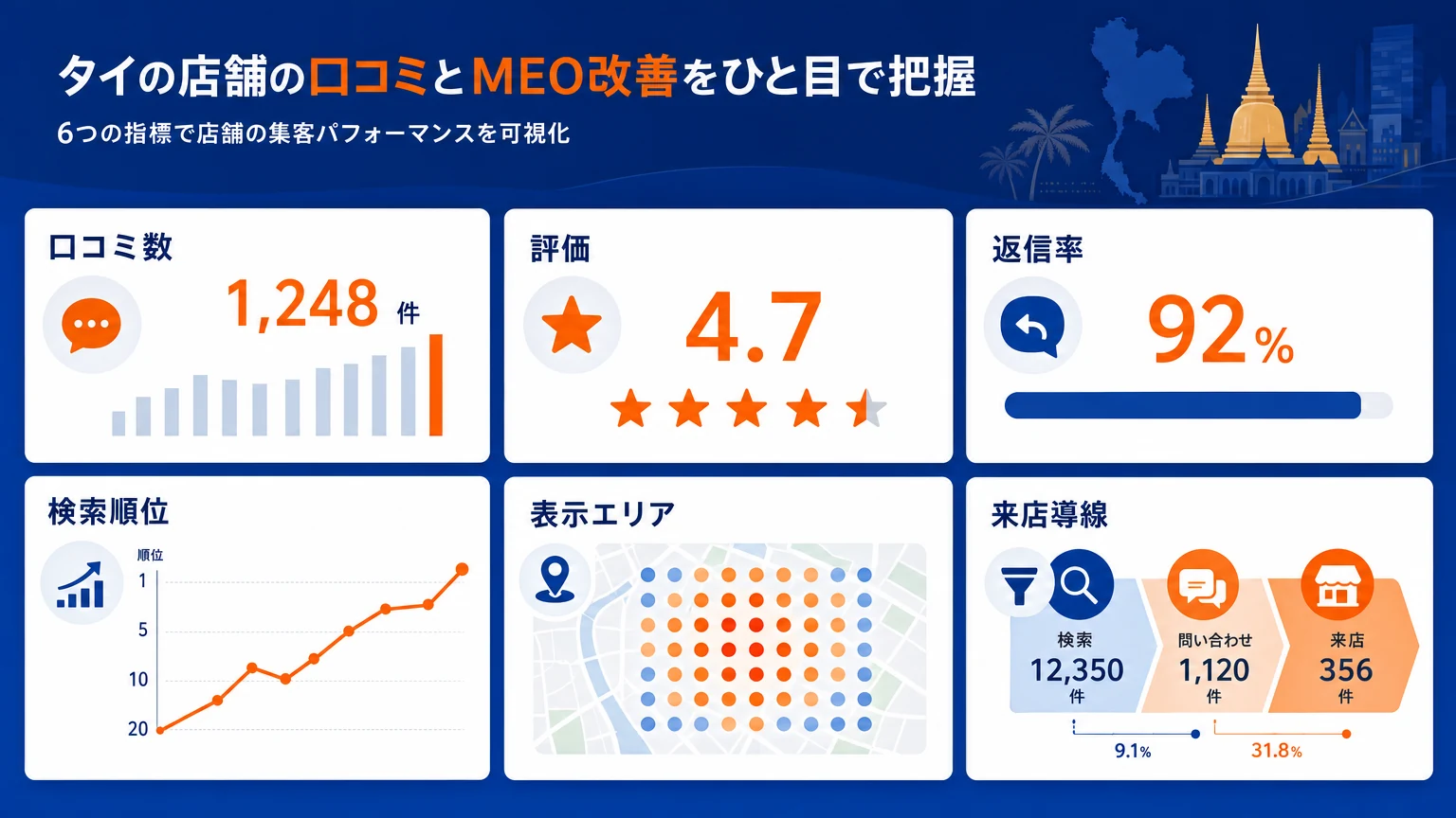 Google口コミとMEOを月次で改善するダッシュボード