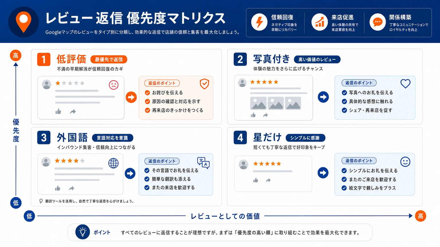 口コミ返信の優先順位を整理したマトリクス