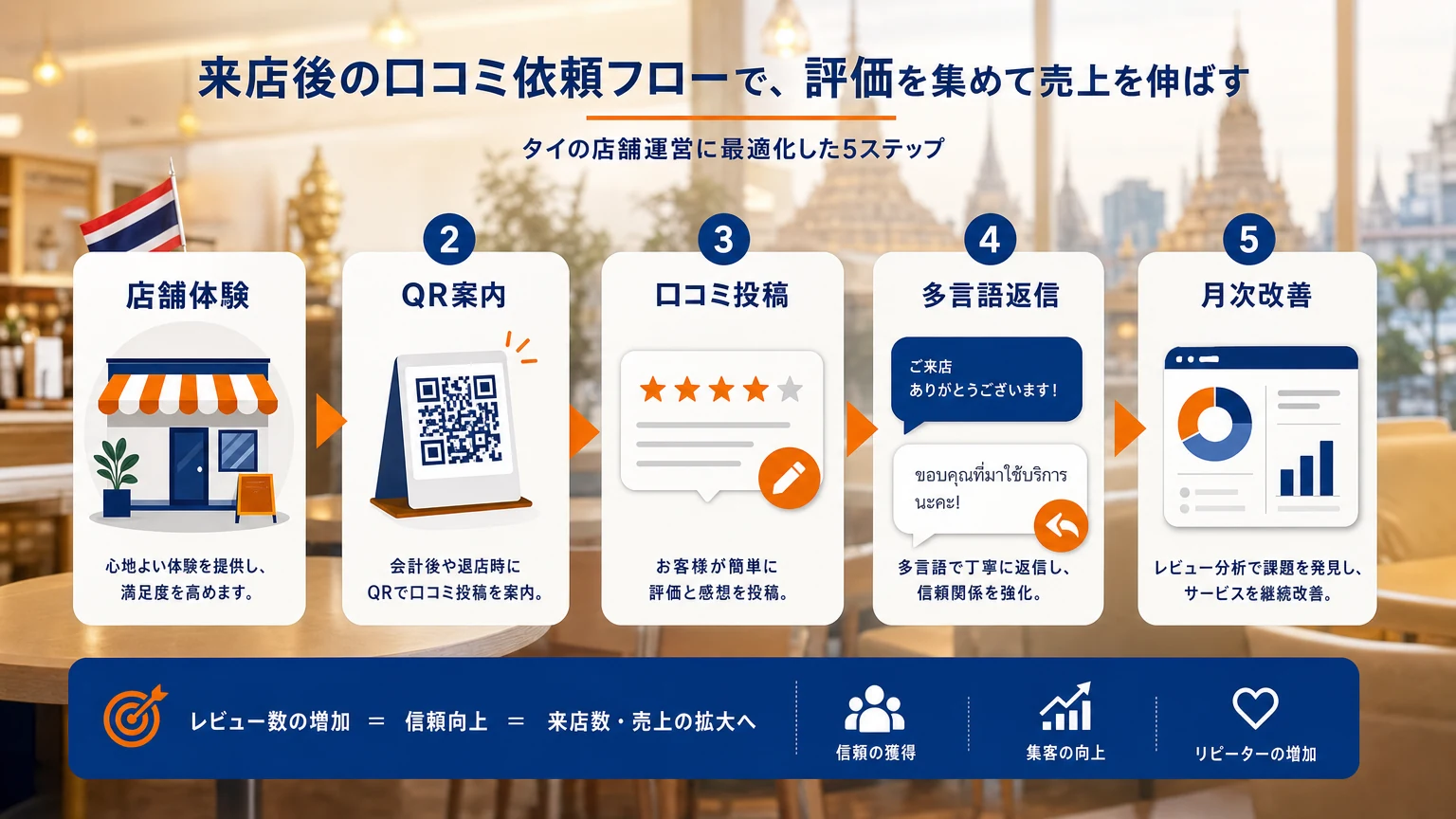 来店後にGoogle口コミへ自然につなげる依頼導線
