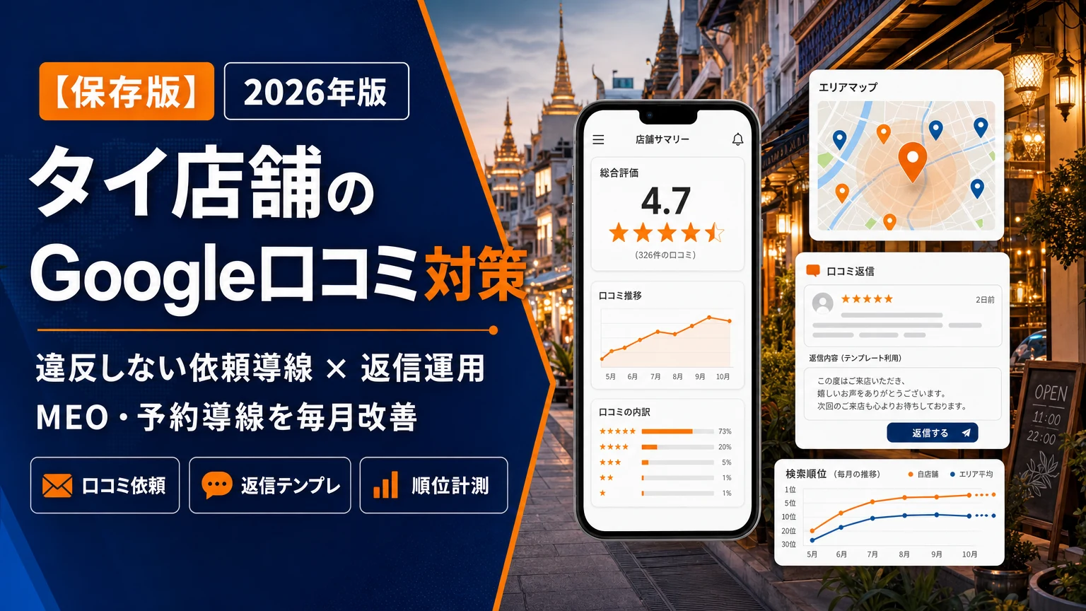 タイ店舗のGoogle口コミ対策を解説するアイキャッチ画像。口コミ依頼、返信運用、MEO、順位計測を視覚化。