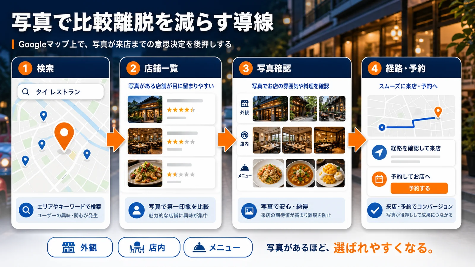 Googleマップ写真が検索から来店予約までの比較離脱を減らす導線図