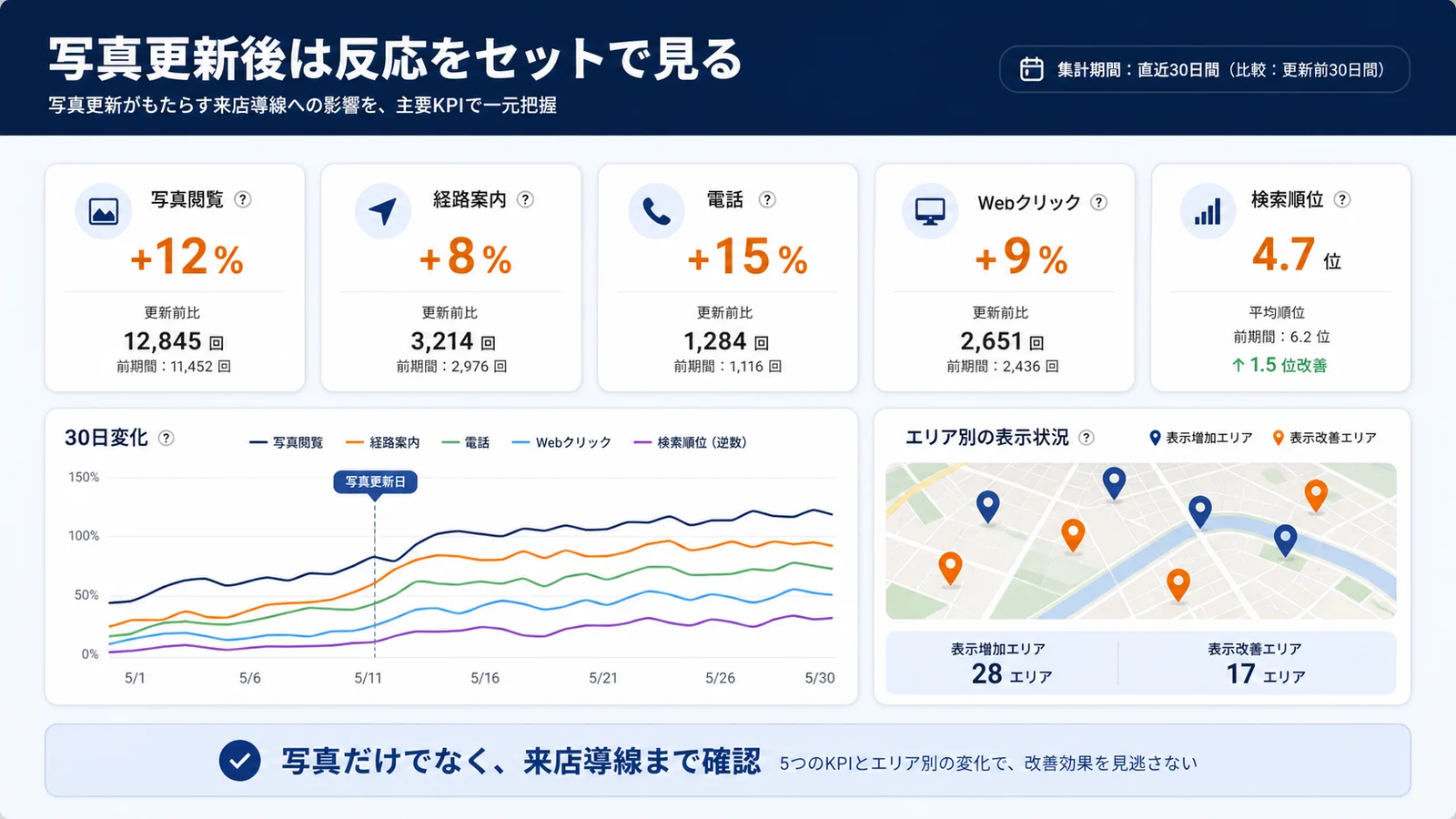 写真更新後に見る写真閲覧、経路案内、電話、Webクリック、検索順位のKPIダッシュボード