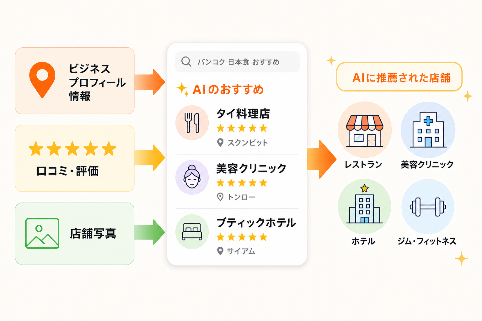 AI Overviewが店舗を推薦する仕組み。ビジネスプロフィール情報・口コミ評価・店舗写真の3要素がAIに入力され、AIの検索結果カードを経て、レストラン・美容クリニック・ホテル・ジムなど多業態の店舗が推薦されるフロー図。