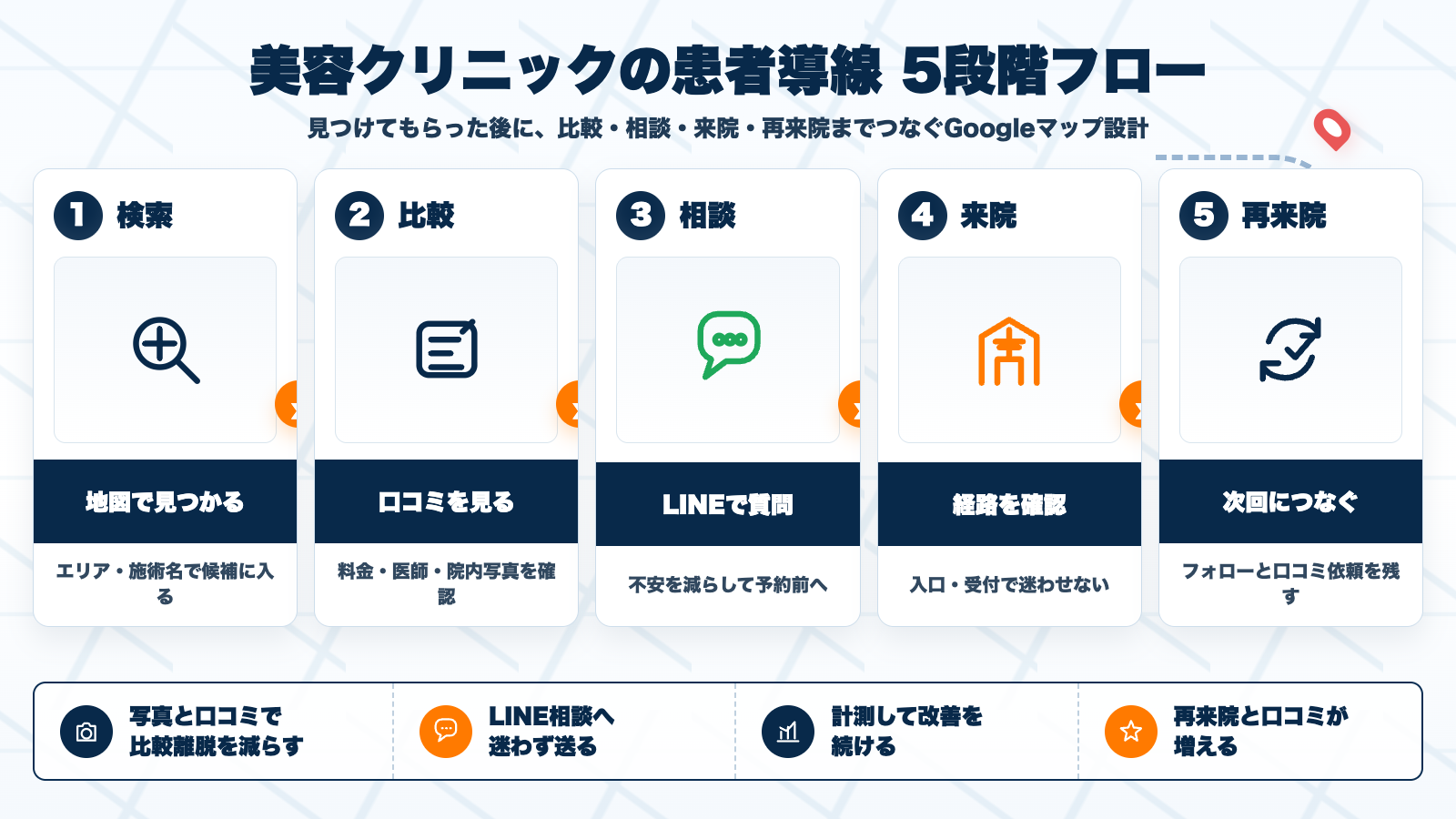 美容クリニックの患者導線をGoogleマップ検索から再来院まで5段階で整理した図解