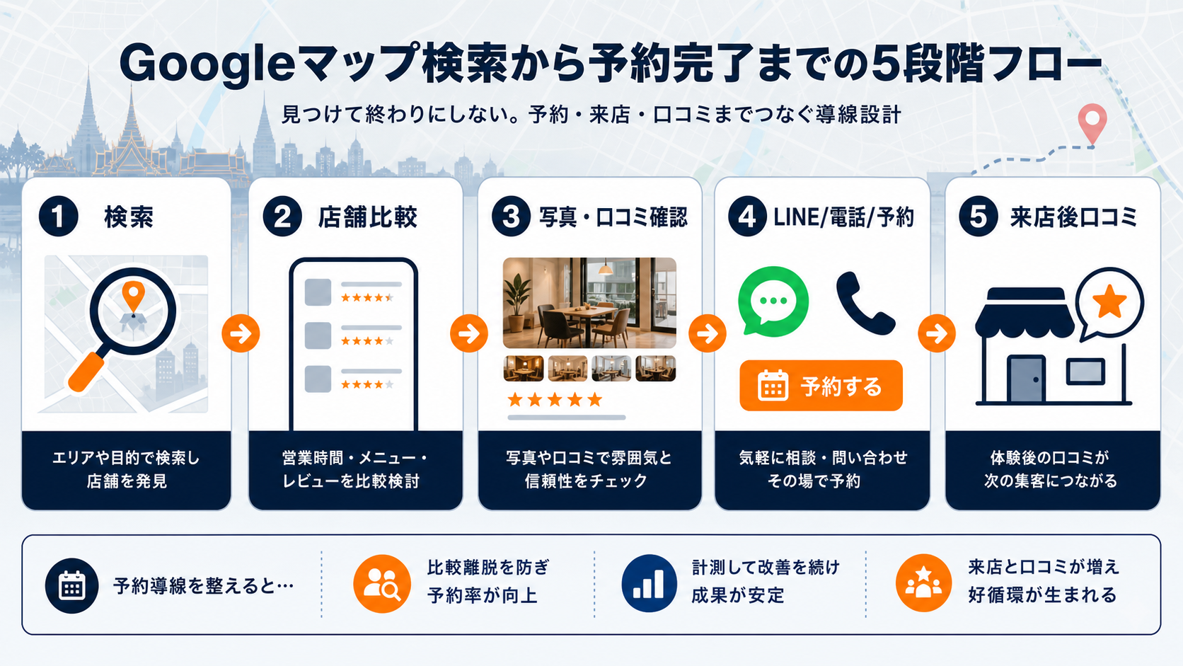 Googleマップ検索から予約完了までの5段階フロー