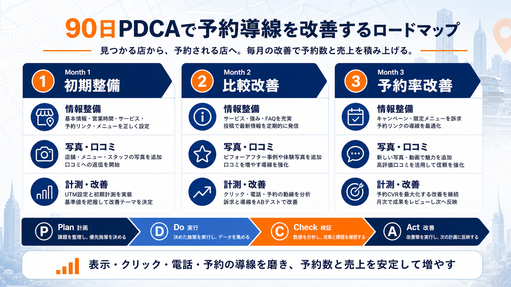 90日PDCAで予約導線を改善するロードマップ