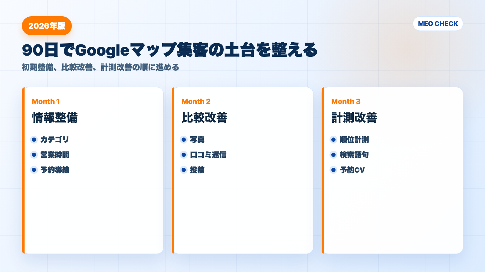 90日でGoogleマップ集客の土台を整えるロードマップ