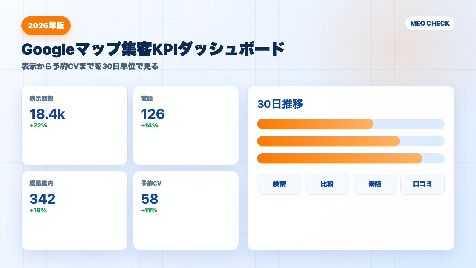 Googleマップ集客KPIダッシュボード
