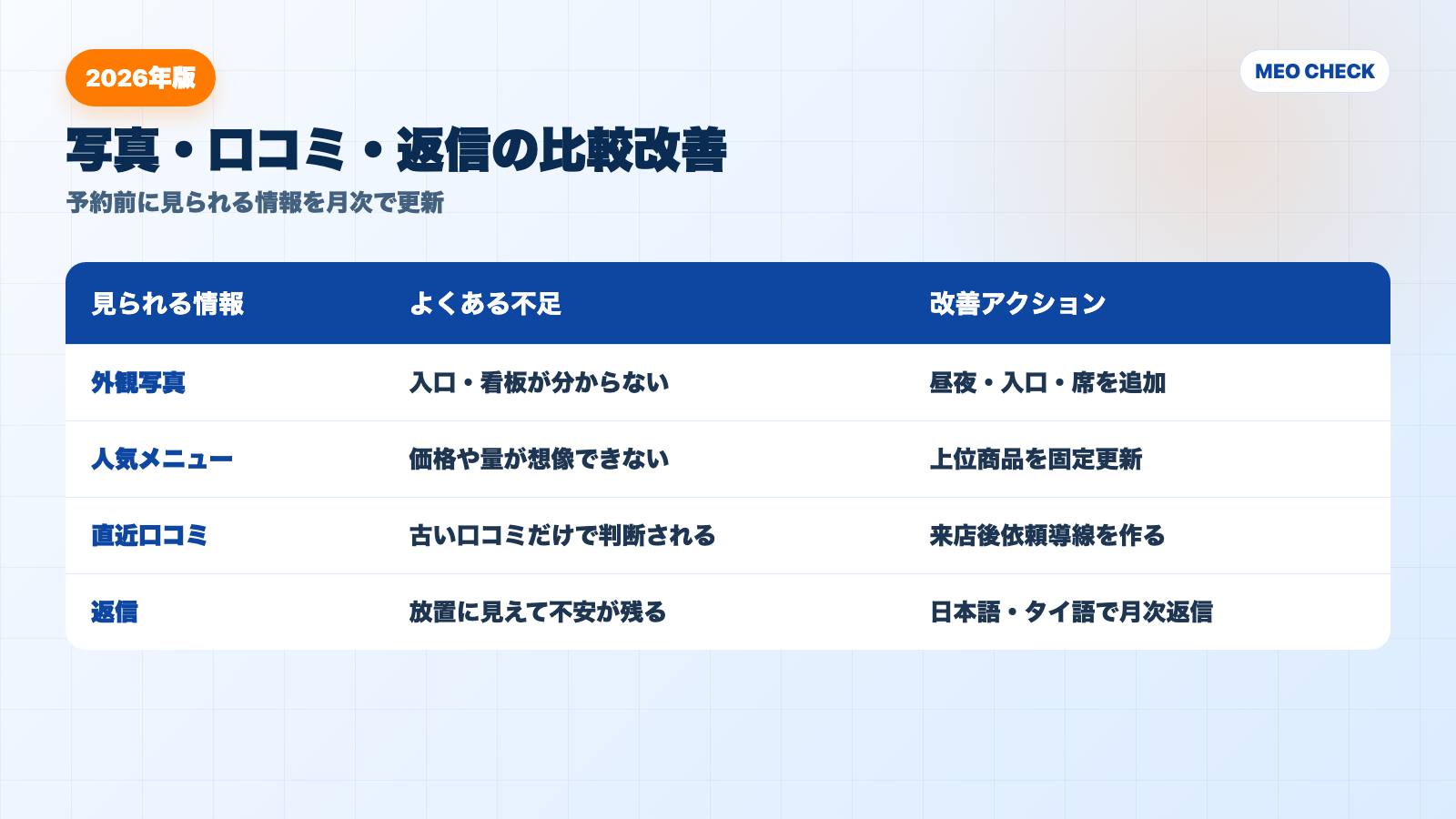 写真・口コミ・返信で比較離脱を減らす改善マトリクス