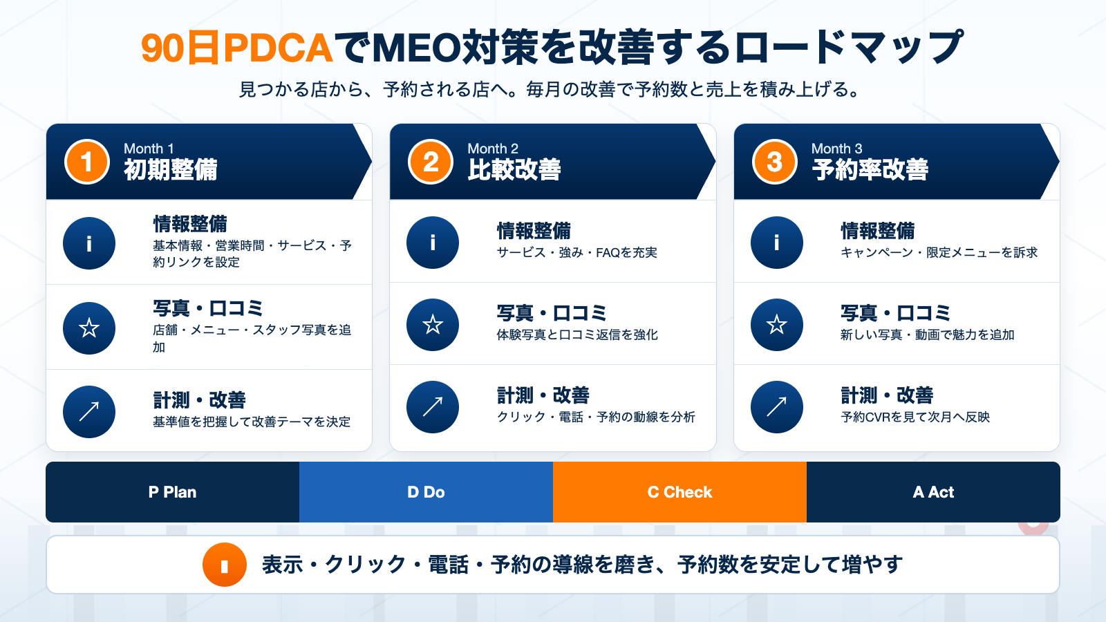 90日PDCAでMEO対策を改善するロードマップ