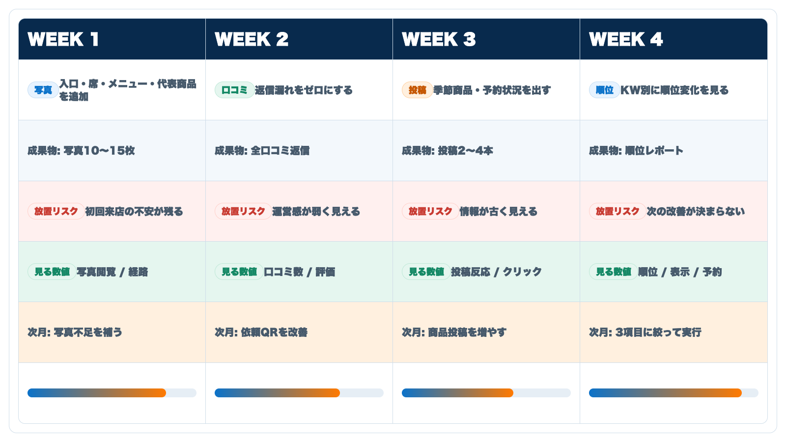 MEO月次改善を4週間の作業表で余白なく整理した図解