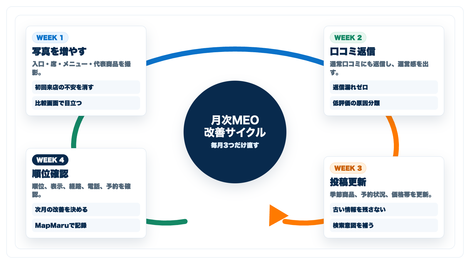 MEO月次改善を4週間で回す運用サイクル図