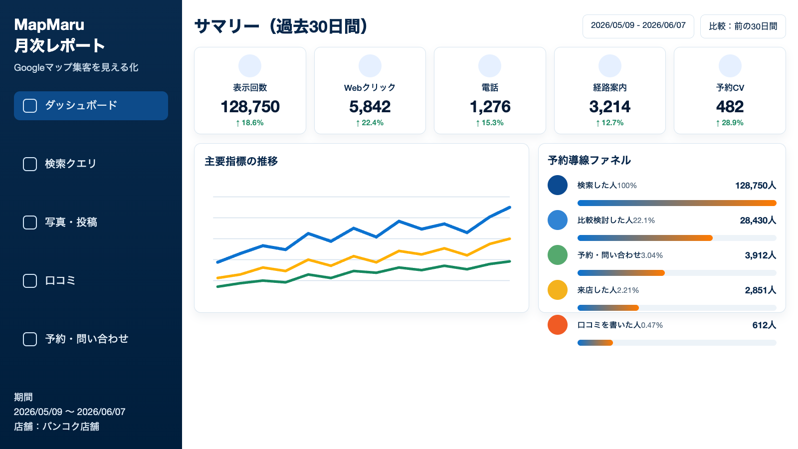 MapMaruで月次MEO改善項目を確認するダッシュボード図