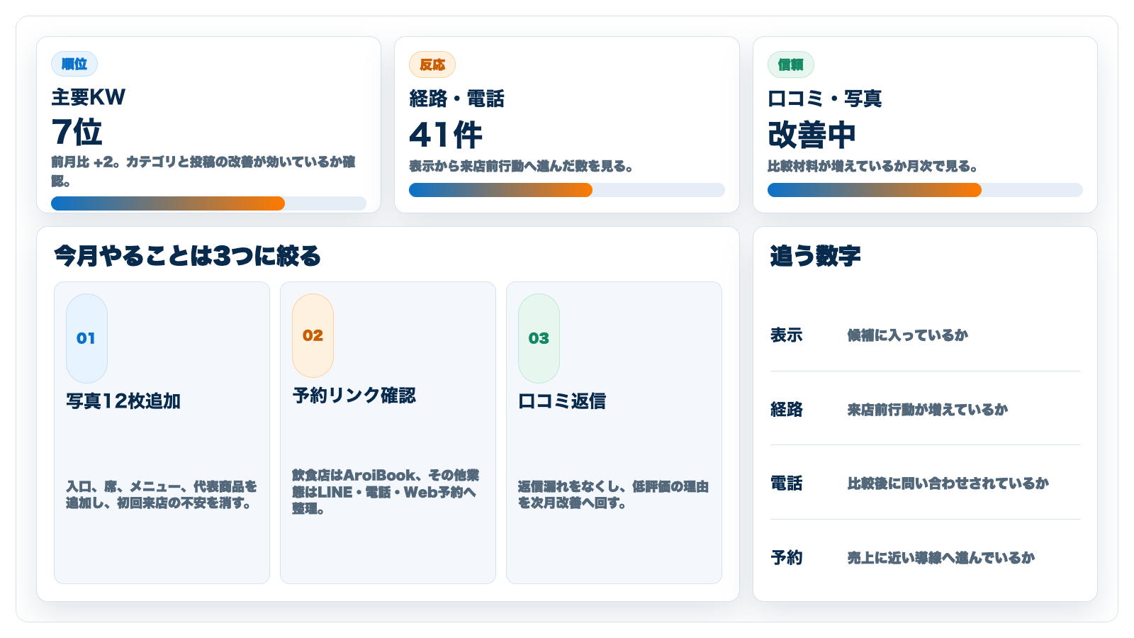 MapMaruで月次MEO改善項目を確認するダッシュボード図