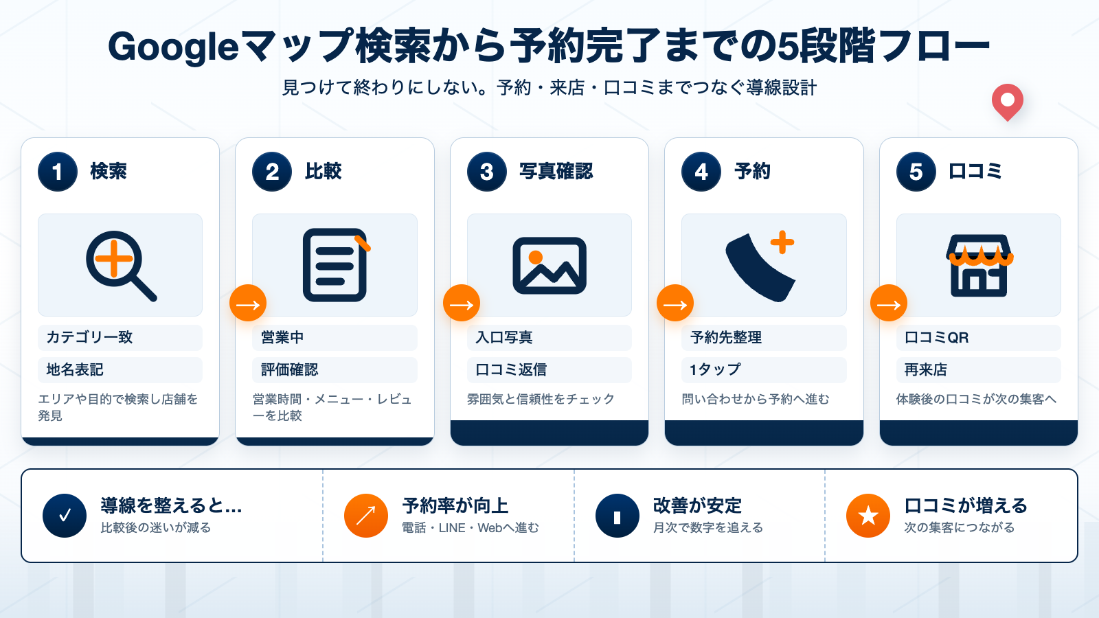 Googleマップ検索から来店後口コミまでのMEO導線図
