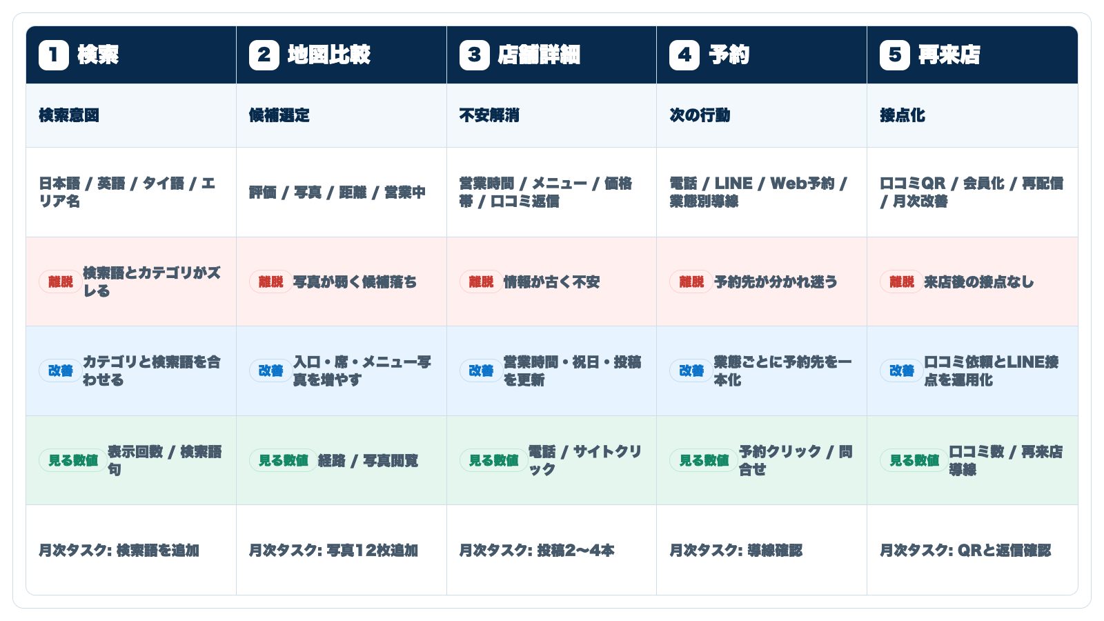Googleマップ検索から再来店までのMEO導線を余白なく整理した図解