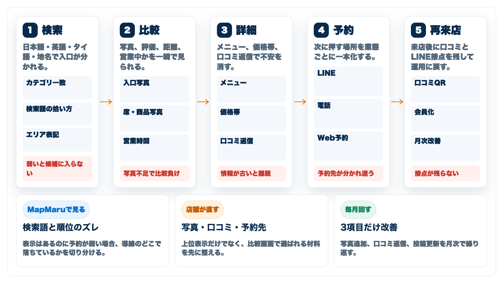 Googleマップ検索から予約再来店までのMEO導線図