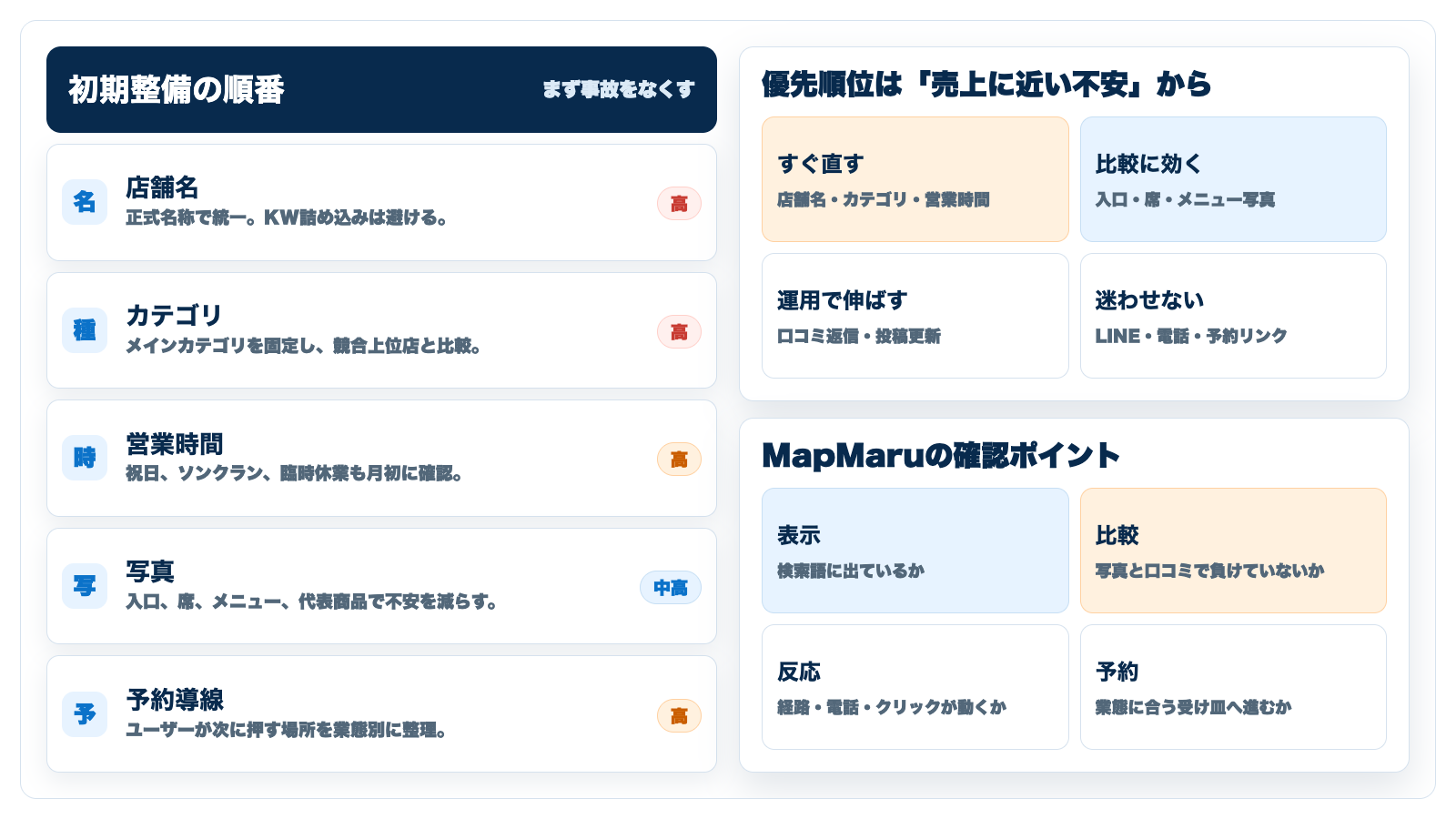 Googleビジネスプロフィール初期整備の優先順位カード