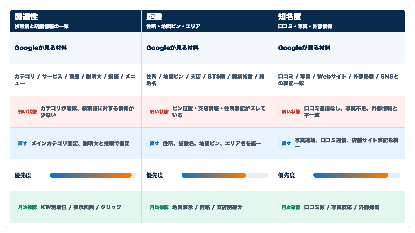 Googleマップ順位改善の関連性距離知名度を詰めて整理した図解