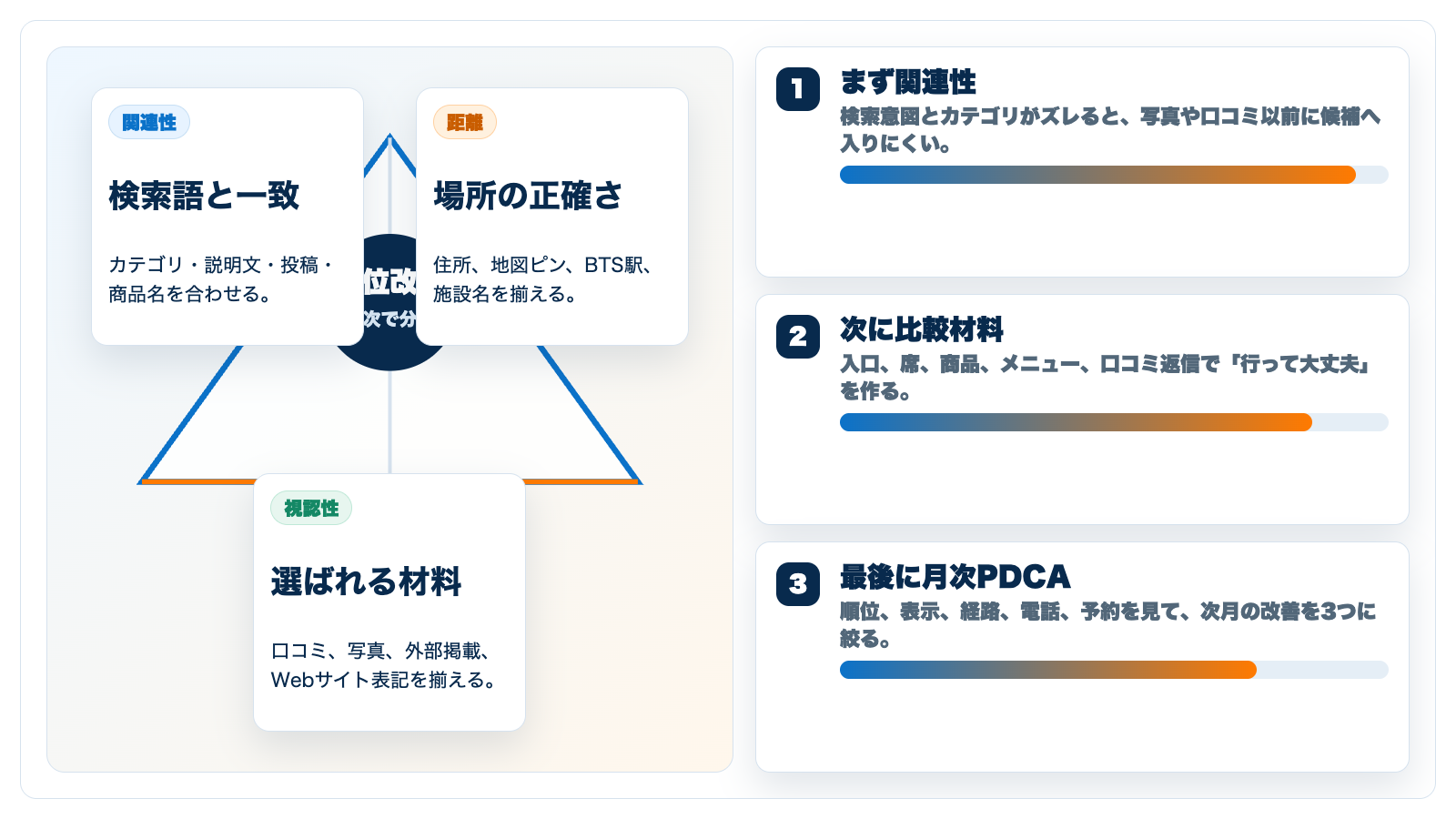Googleマップ順位改善の3要素を三角形で整理した図解