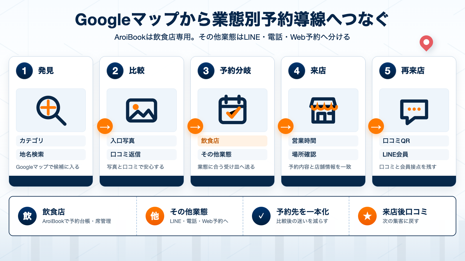 Googleマップから業態別予約導線へ分岐する図解