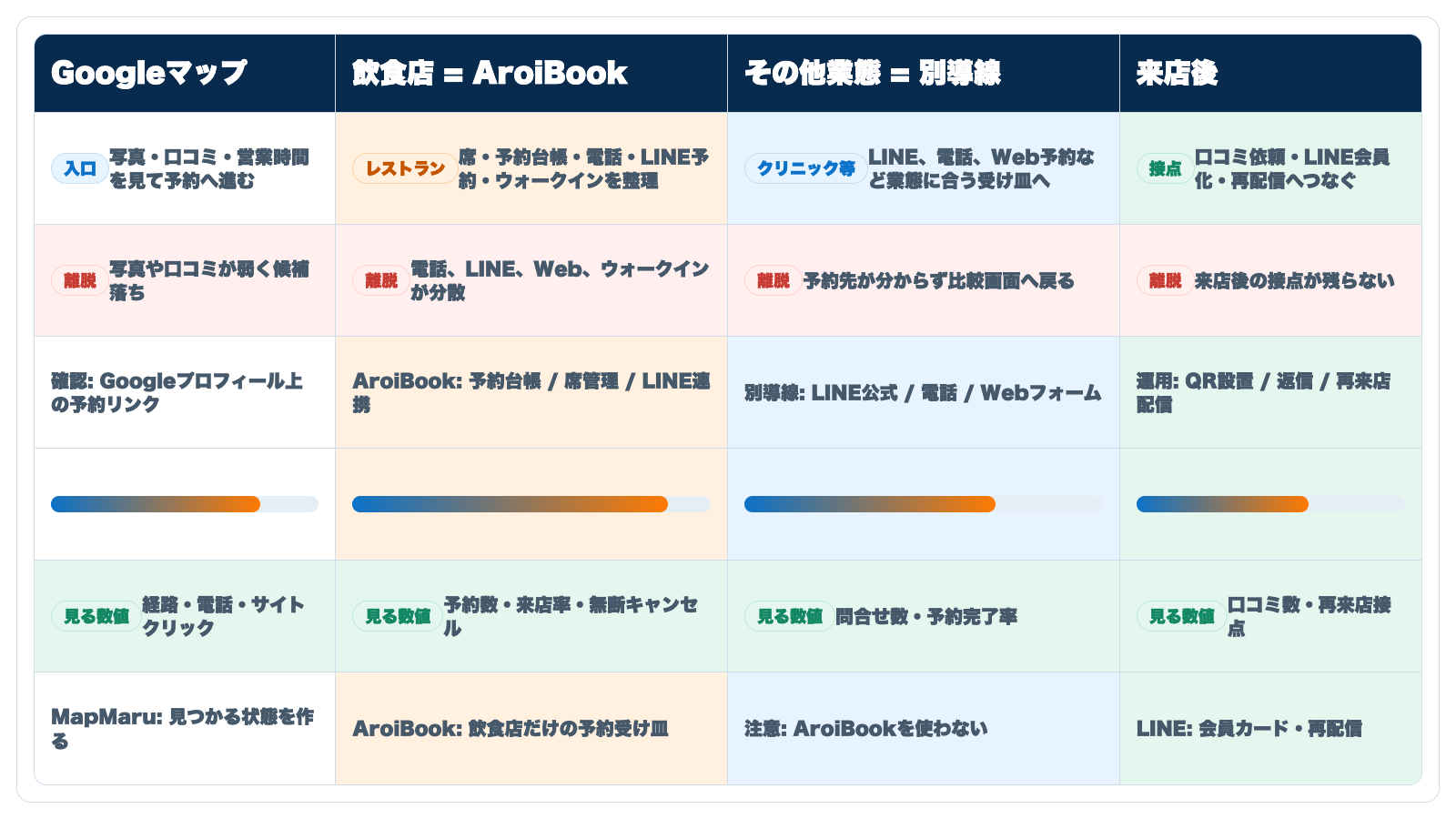 Googleマップから業態別予約導線へ分ける表形式の図解