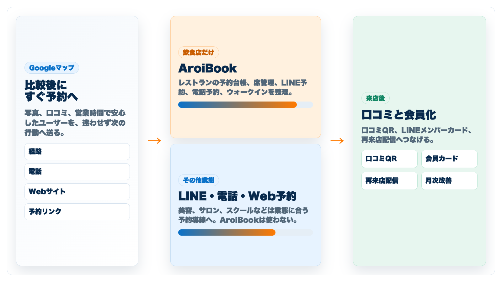 Googleマップから業態別予約導線へ分岐する図解