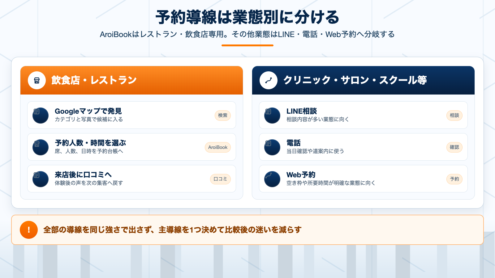 飲食店はAroiBook、その他業態はLINEや電話やWeb予約に分ける予約導線図