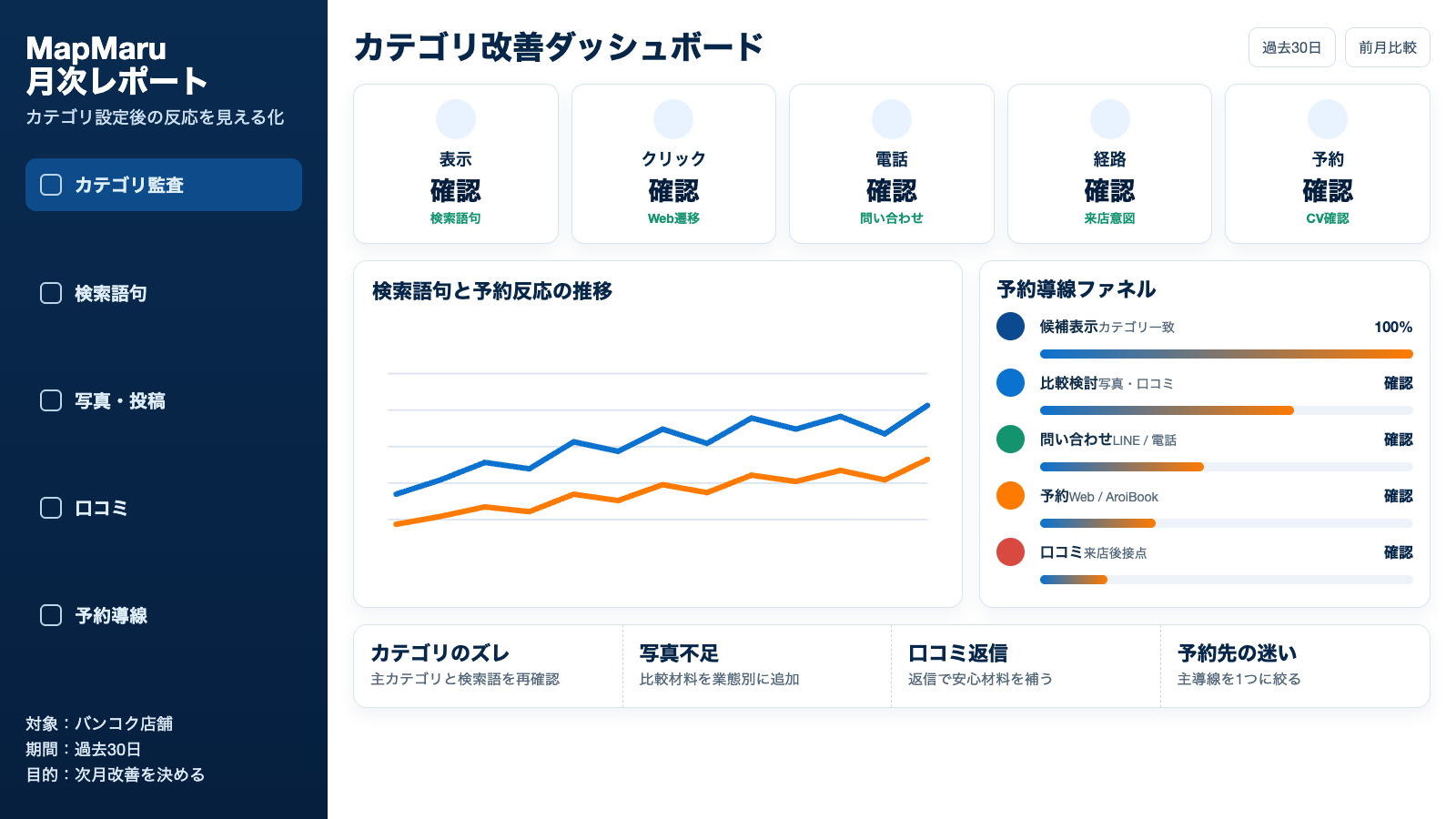 MapMaruでカテゴリ設定後の表示、クリック、電話、経路、予約を確認する月次ダッシュボード図