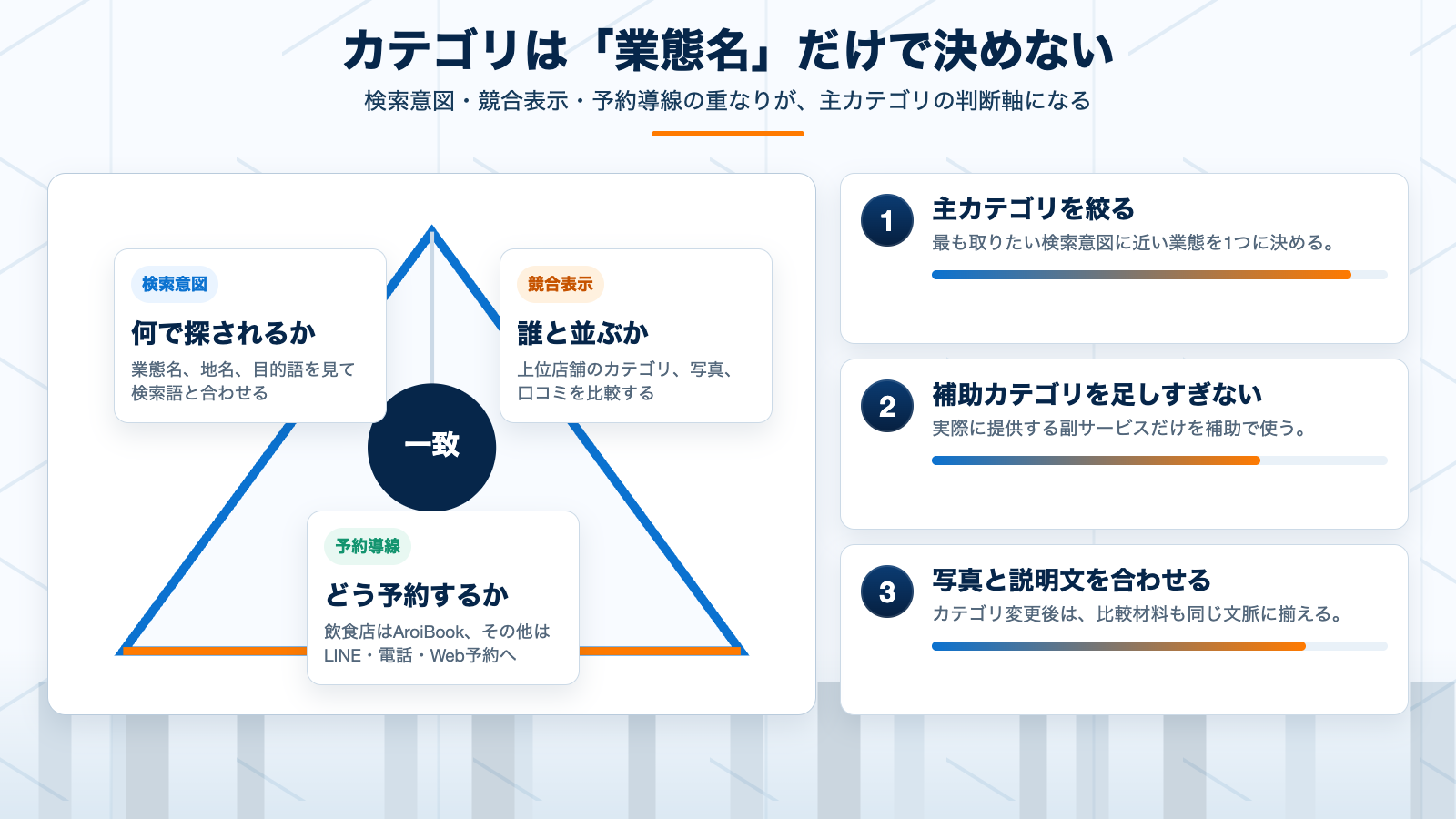 Googleビジネスプロフィールのカテゴリを検索意図、競合表示、予約導線の3軸で決める判断モデル
