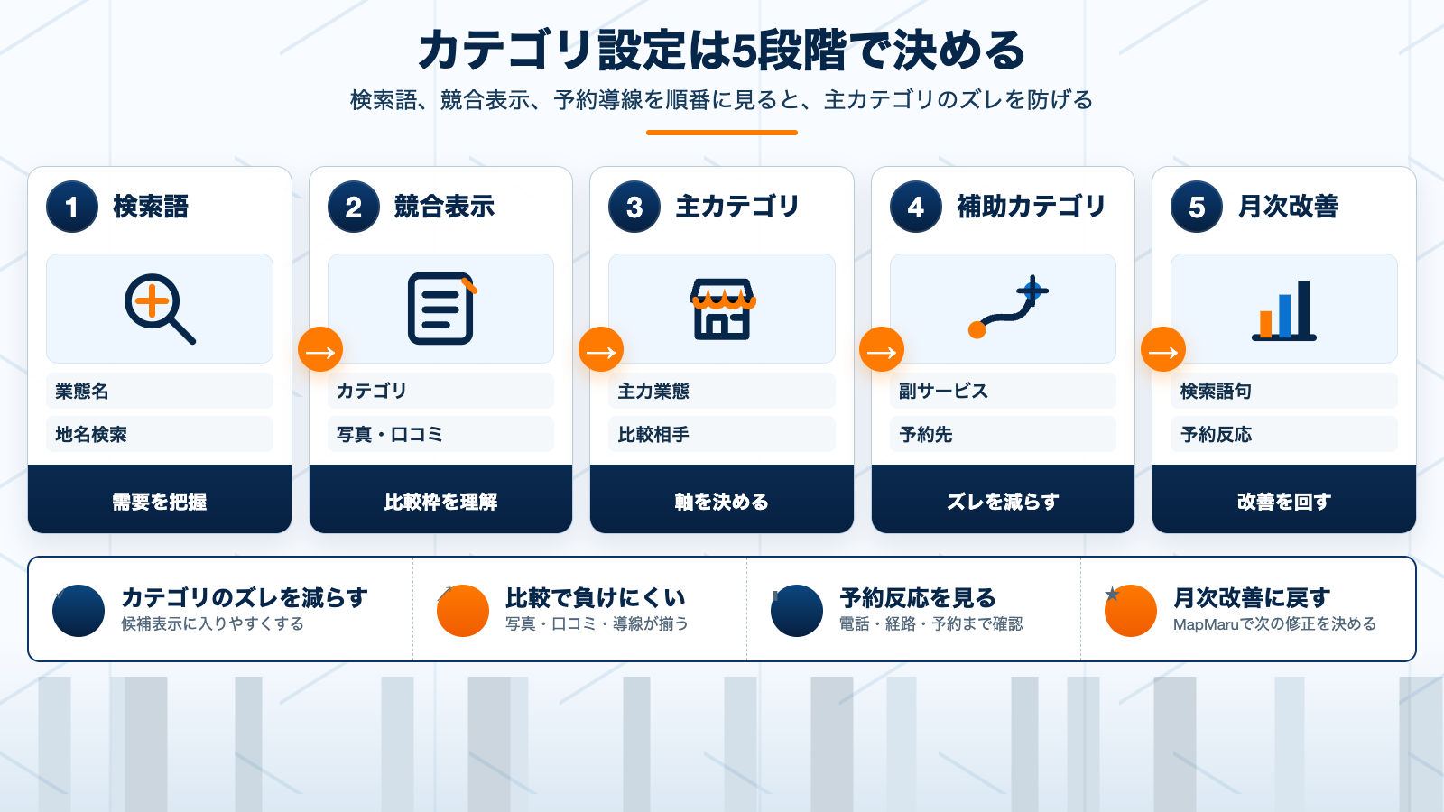 Googleビジネスプロフィールのカテゴリ設定を検索から月次改善まで5段階で整理した図解