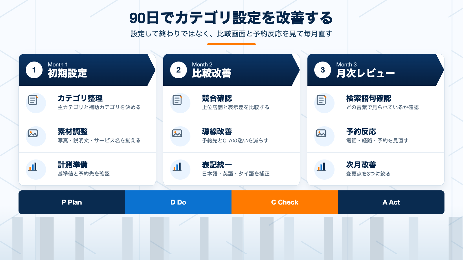 Googleビジネスプロフィールのカテゴリ設定を90日で改善するロードマップ図