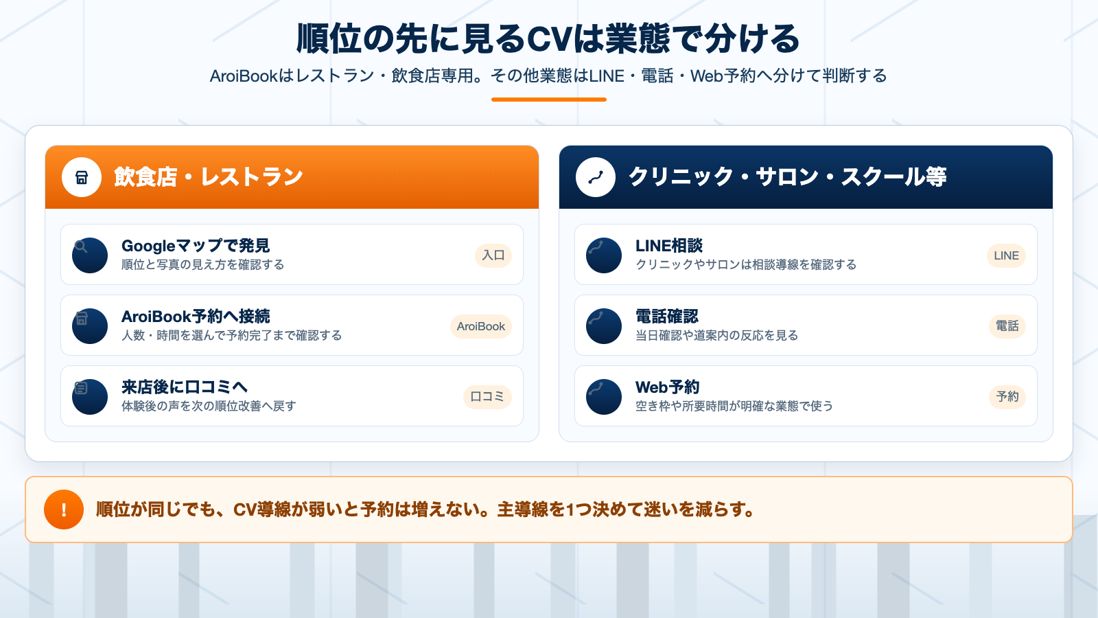 飲食店はAroiBook、その他業態はLINEや電話やWeb予約へ分けるCV導線図