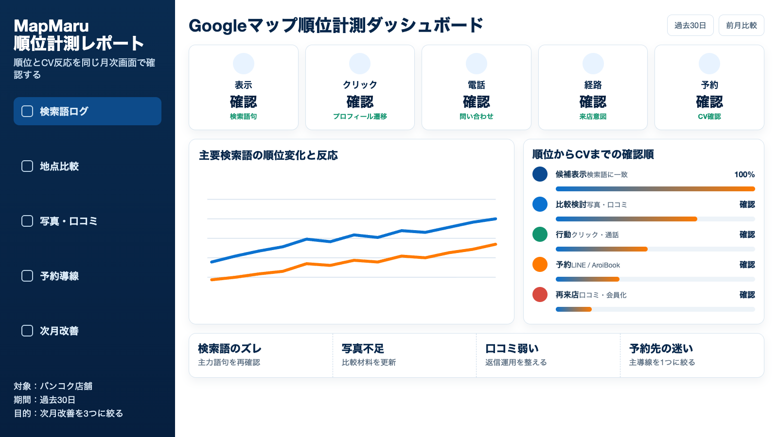 Googleマップ順位計測とCV反応をまとめて確認するMapMaru月次ダッシュボード