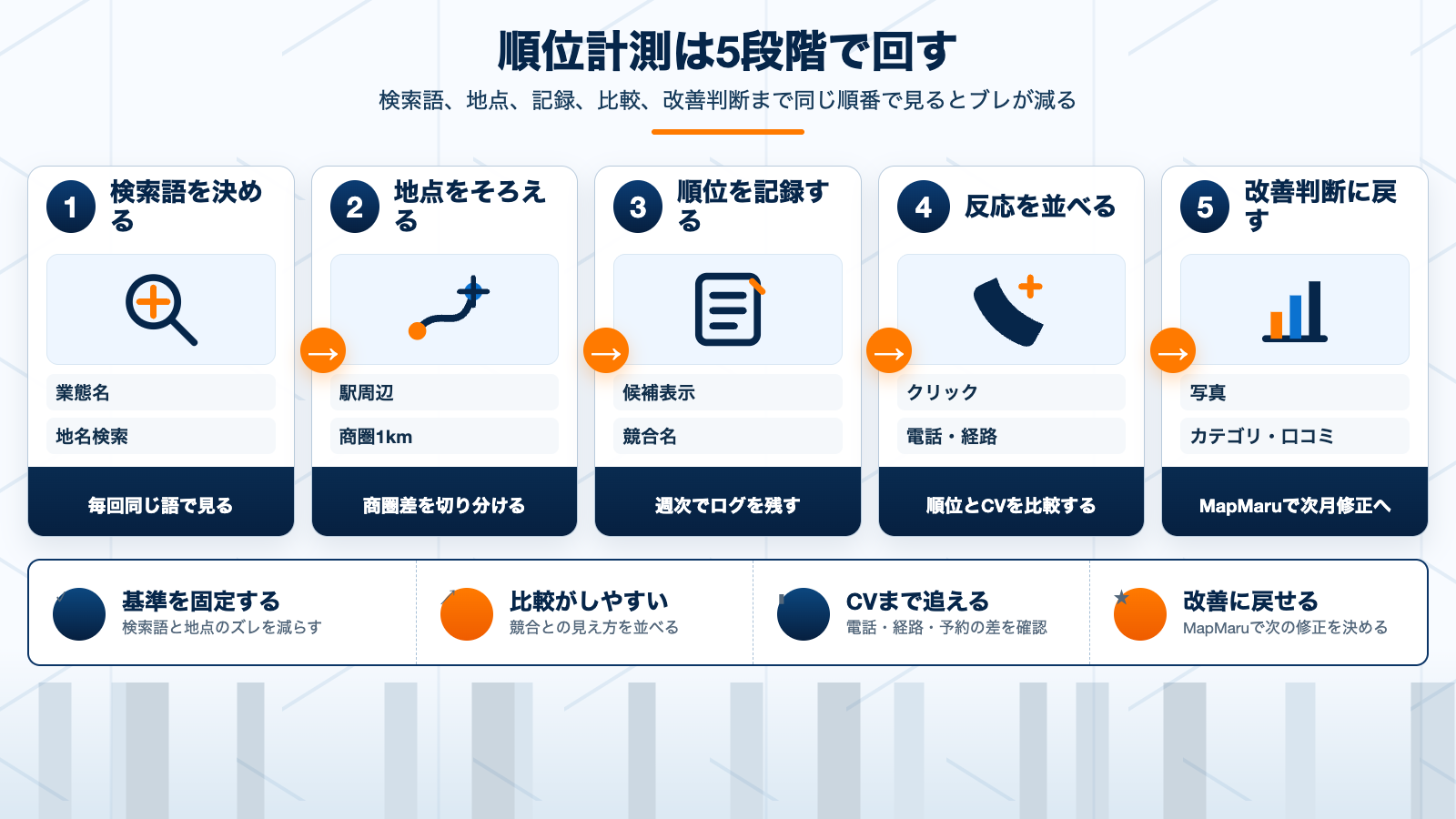 Googleマップ順位計測を週次で回す5段階フロー図