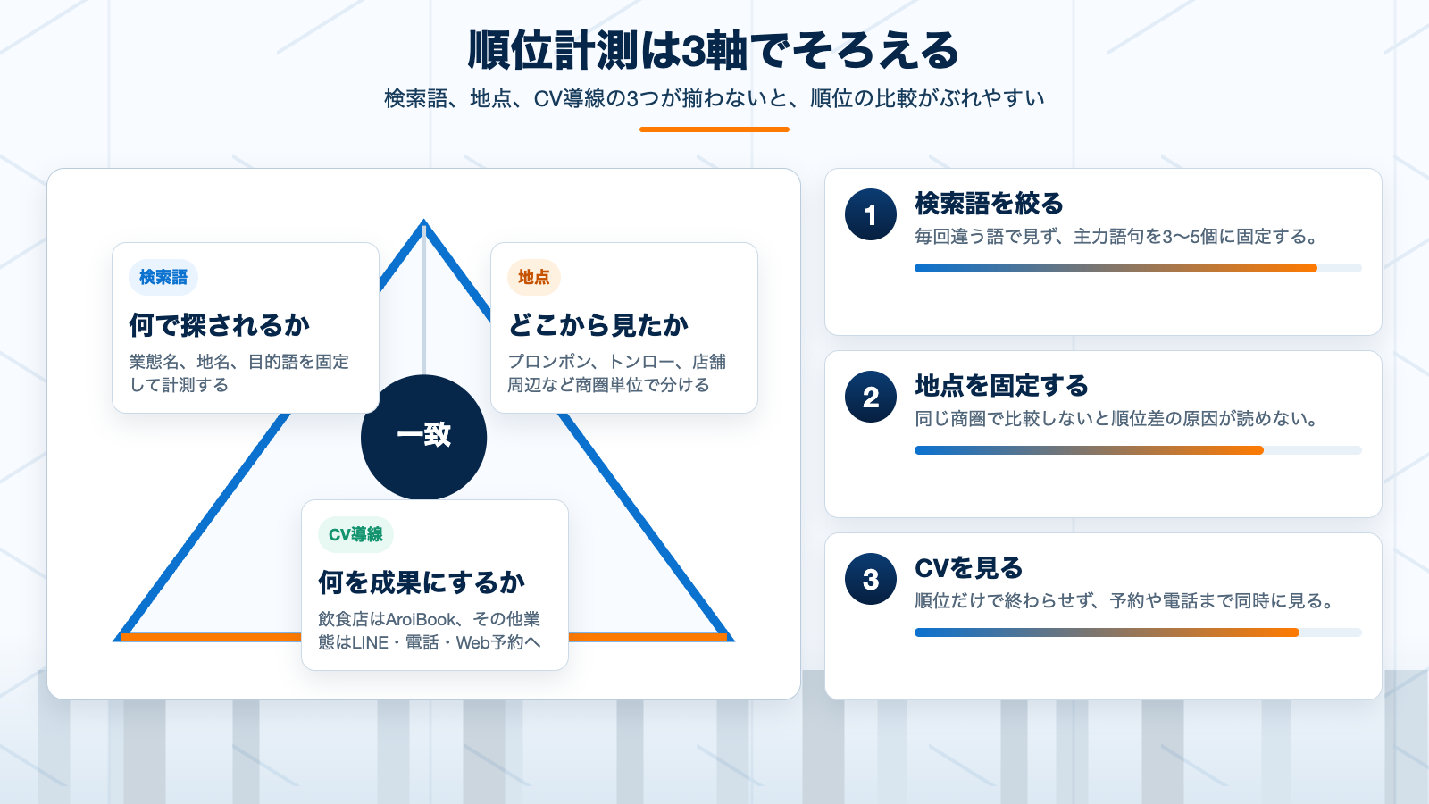 Googleマップ順位計測を検索語、地点、CV導線の3軸で整理した判断モデル