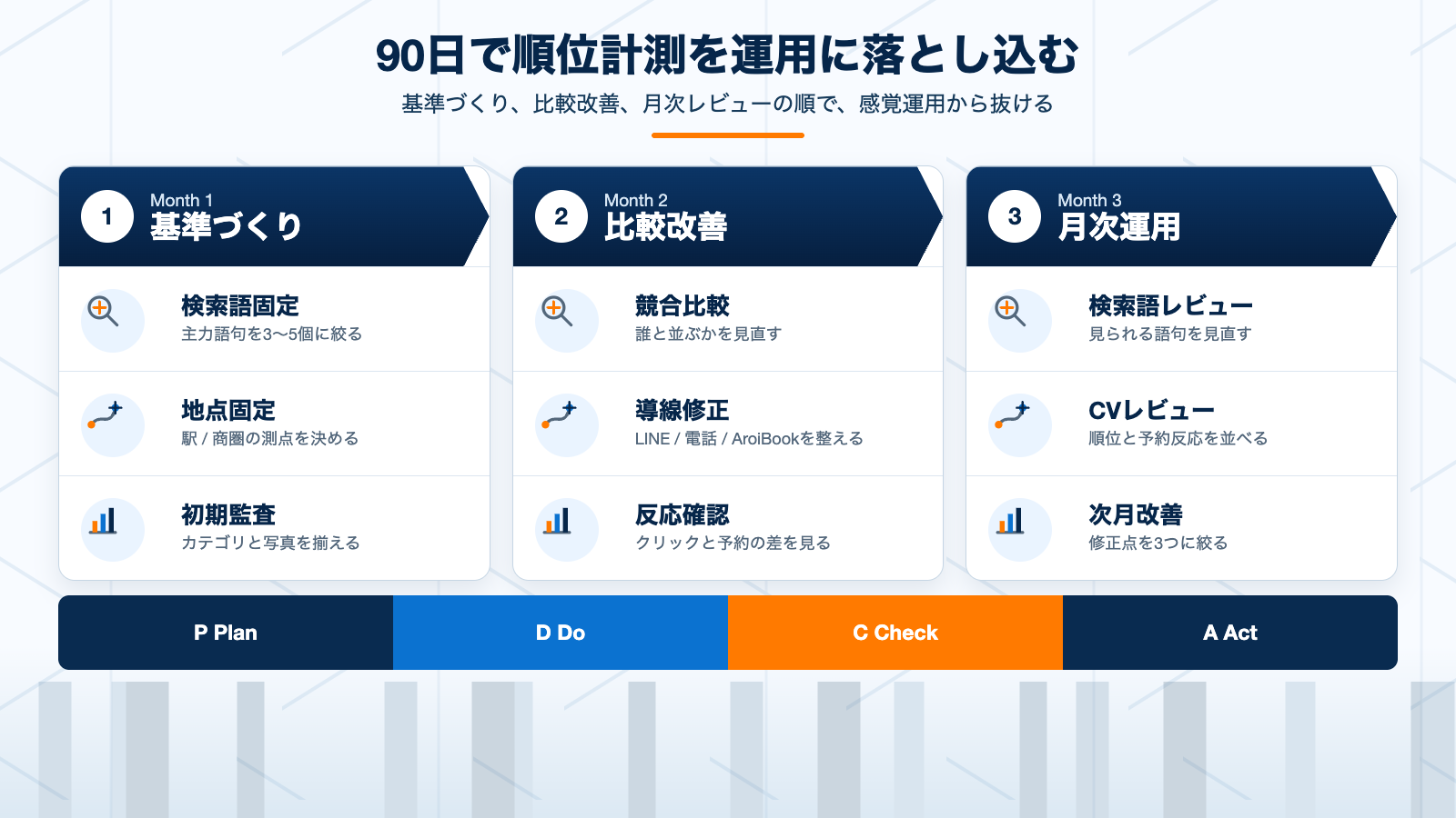 Googleマップ順位計測を90日で運用に落とし込むロードマップ図
