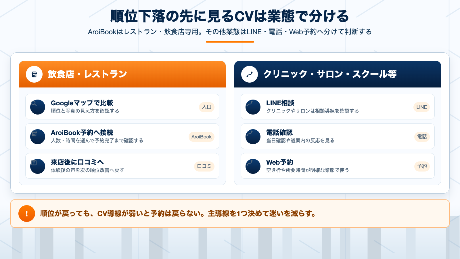 飲食店はAroiBook、その他業態はLINEや電話やWeb予約へ分けるCV導線図