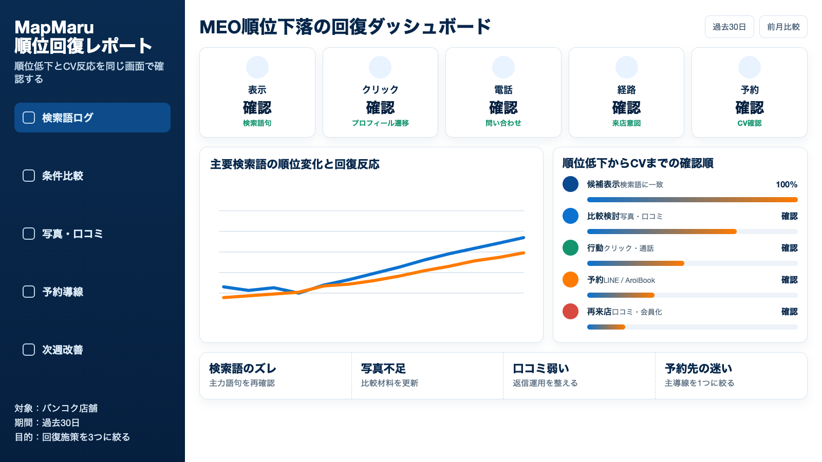 MEO順位下落の原因とCV反応をまとめて確認するMapMaru回復ダッシュボード