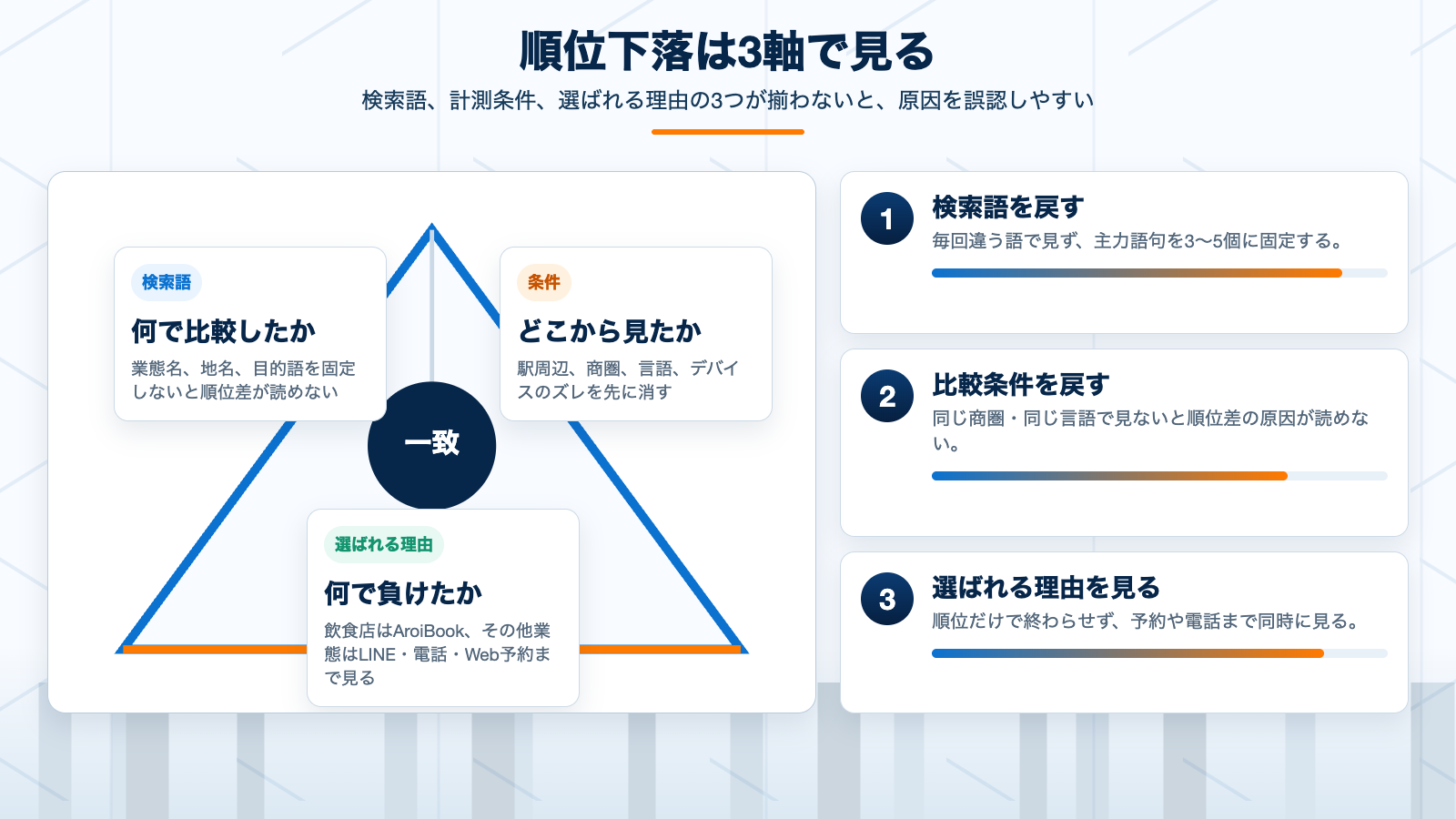 MEO順位下落を検索語、計測条件、選ばれる理由の3軸で整理した判断モデル