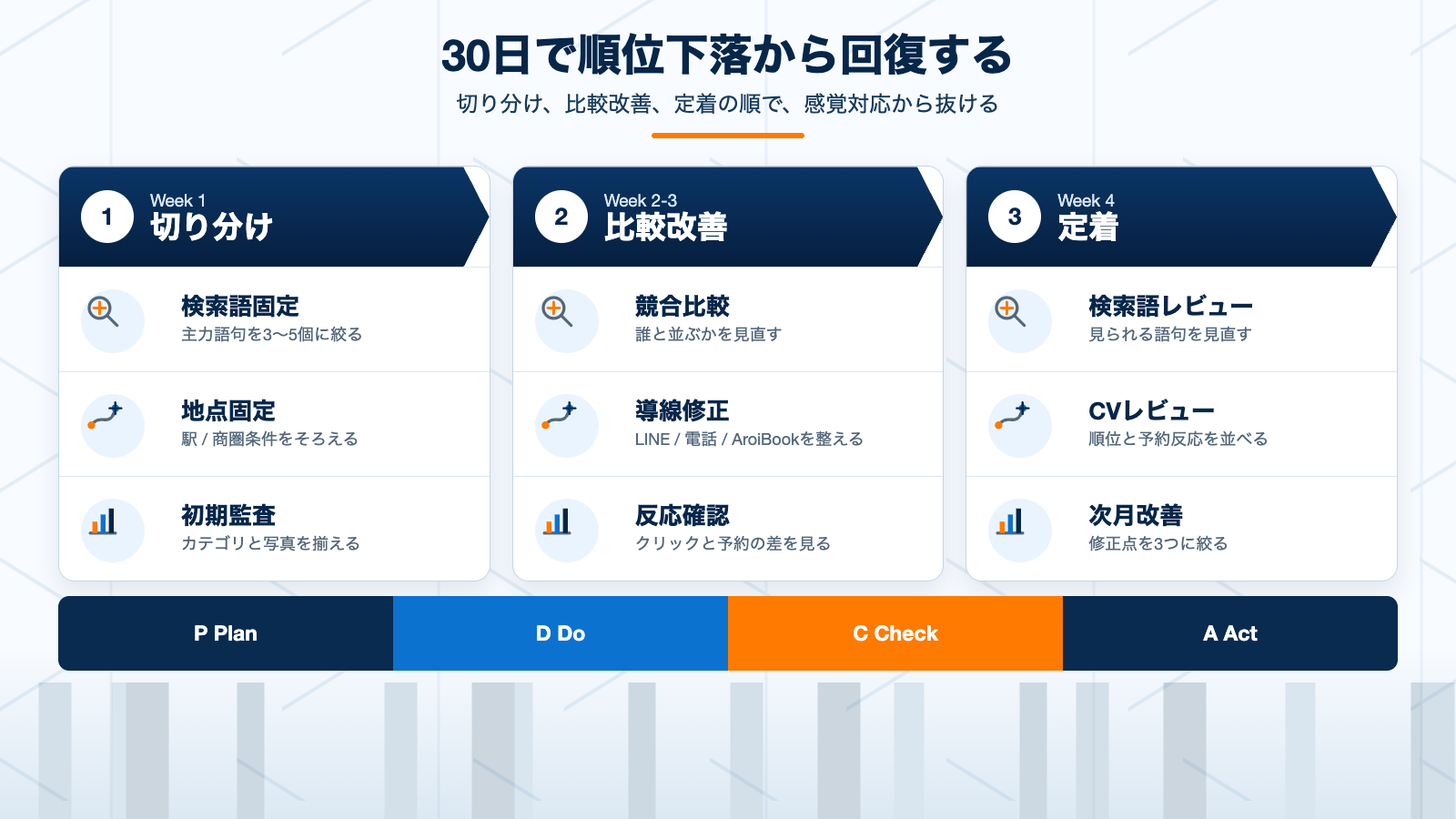 MEO順位下落から30日で回復するロードマップ図