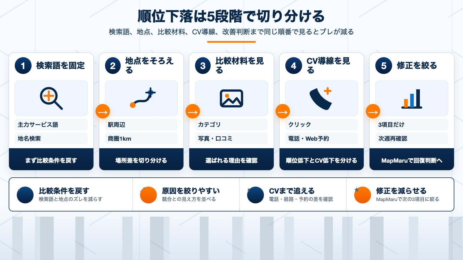 MEO順位が下がった時に7日で切り分ける5段階フロー図