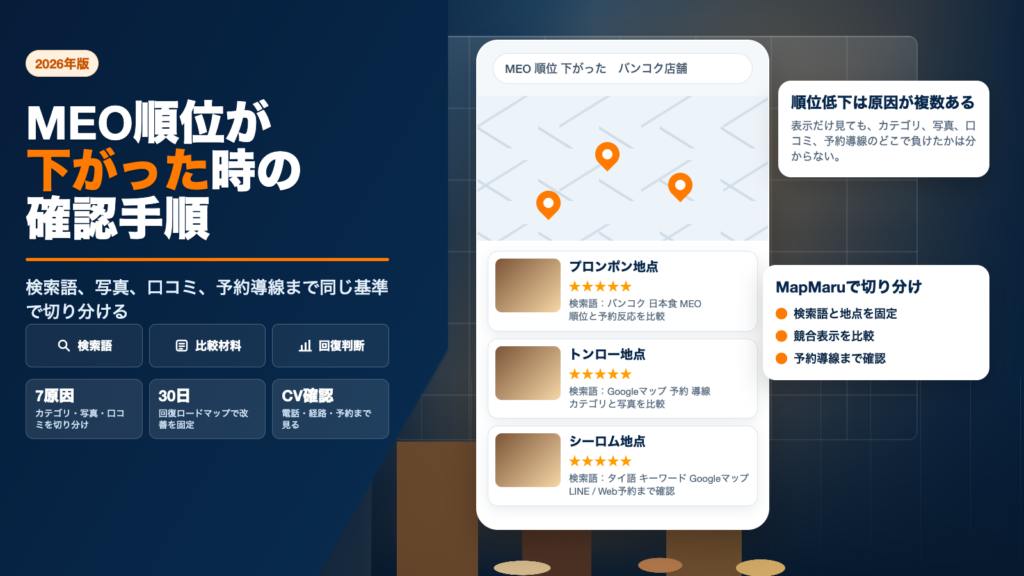MEO順位が下がった時に、検索語、写真、口コミ、予約導線のどこから確認するかを整理したアイキャッチ画像